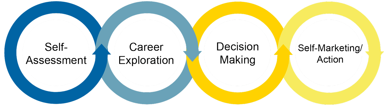 UCI Career Development Process: Self-Assessment > Career Exploration > Decision-Making > Self-Marketing/Action